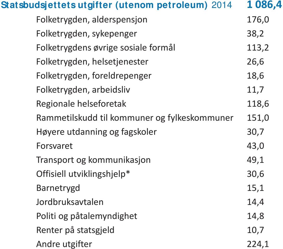 118,6 Rammetilskudd til kommuner og fylkeskommuner 151,0 Høyere utdanning og fagskoler 30,7 Forsvaret 43,0 Transport og kommunikasjon 49,1