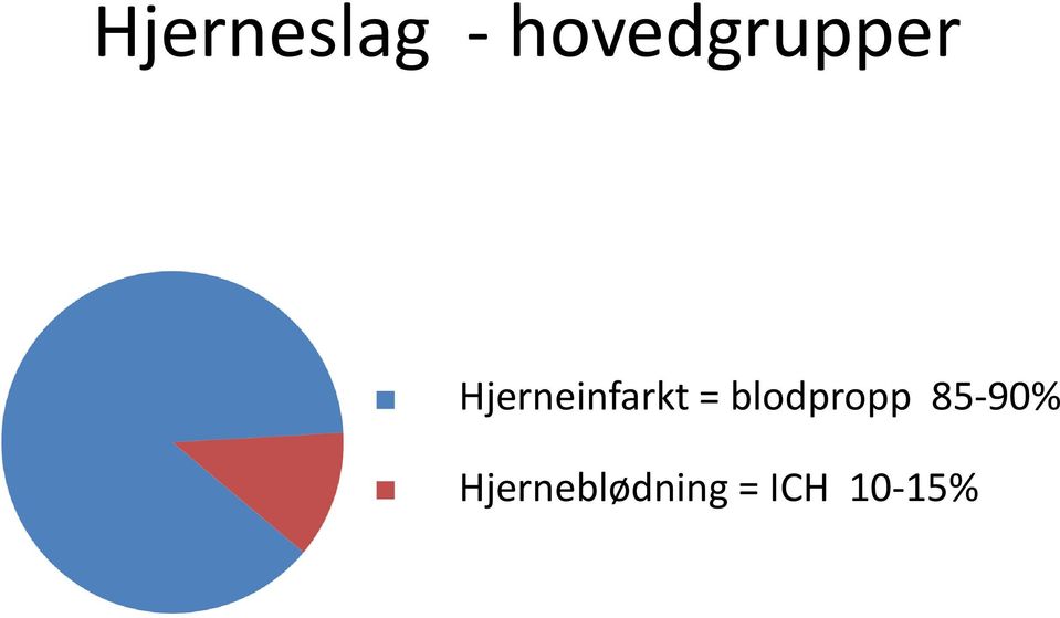 Hjerneinfarkt (blodpropp)