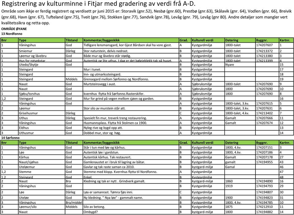 Andre detaljer som mangler vert kvalitetssikra og retta opp. OMRÅDE ØYANE 13 Nordfonno 1 Våningshus God Tidligare lensmansgard, kor Gjest Bårdsen skal ha vore gjest.