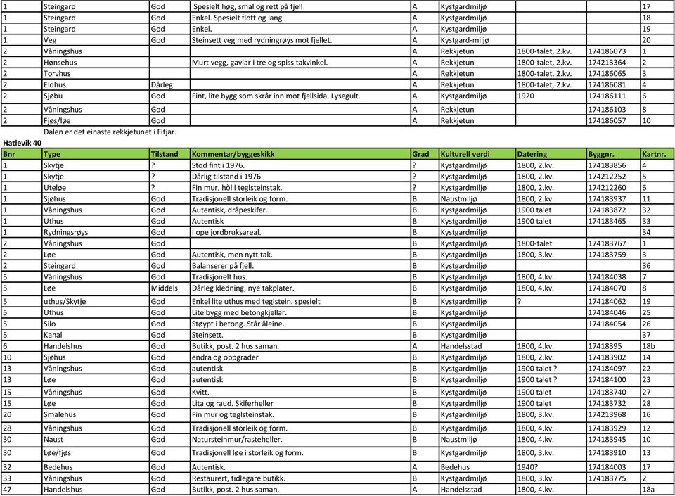 174186073 1 2 Hønsehus Murt vegg, gavlar i tre og spiss takvinkel. A Rekkjetun 1800-talet, 2.kv. 174213364 2 2 Torvhus A Rekkjetun 1800-talet, 2.kv. 174186065 3 2 Eldhus Dårleg A Rekkjetun 1800-talet, 2.