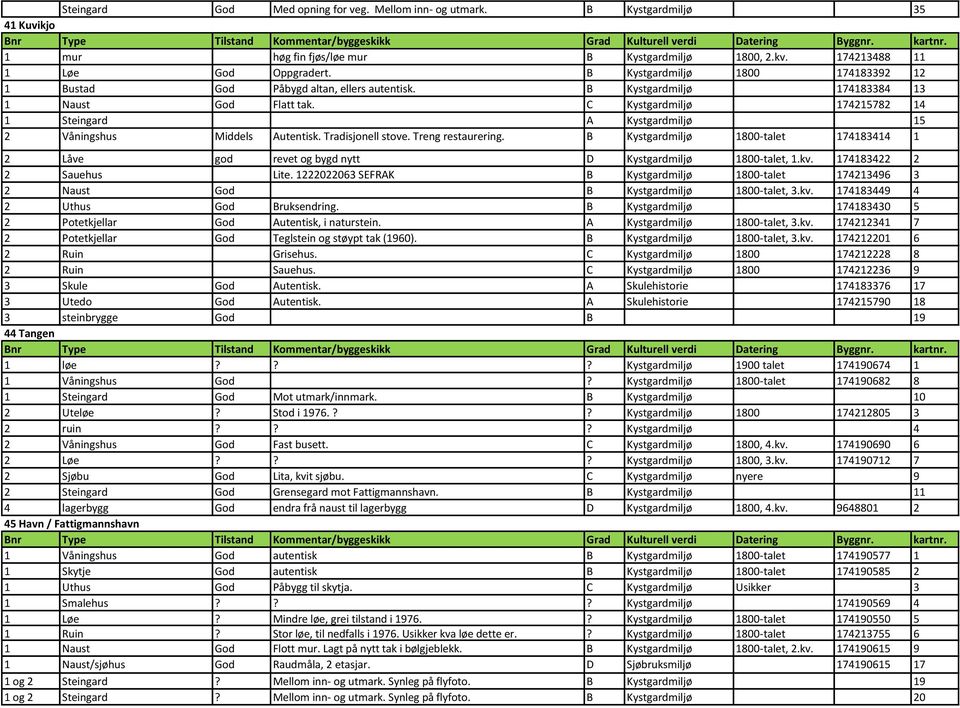 B Kystgardmiljø 174183384 13 1 Naust God Flatt tak. C Kystgardmiljø 174215782 14 1 Steingard A Kystgardmiljø 15 2 Våningshus Middels Autentisk. Tradisjonell stove. Treng restaurering.