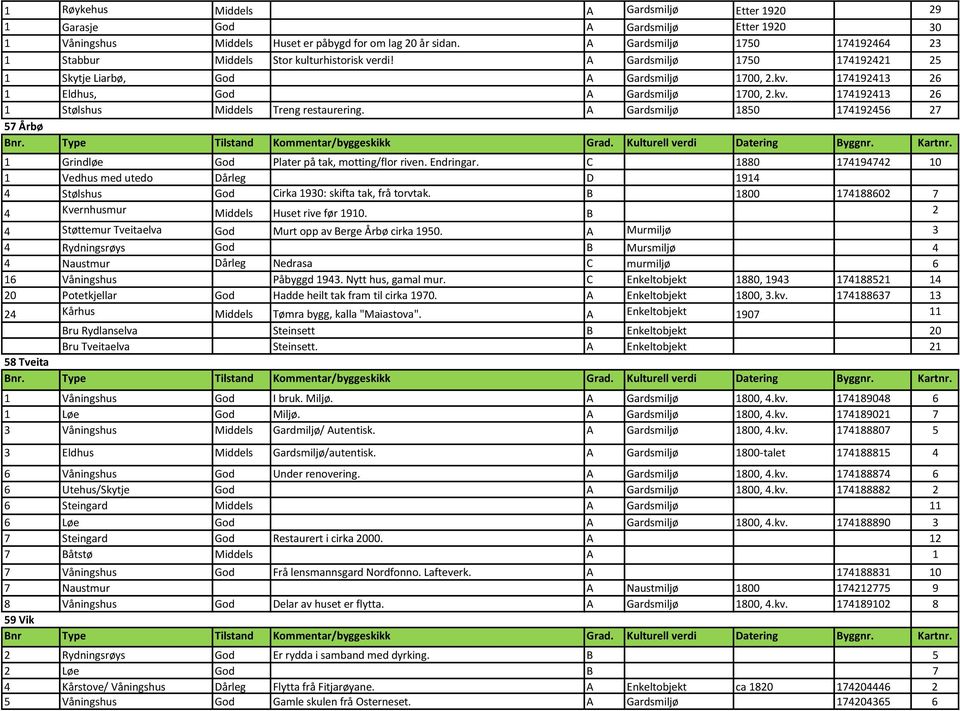 174192413 26 1 Eldhus, God A Gardsmiljø 1700, 2.kv. 174192413 26 1 Stølshus Middels Treng restaurering. A Gardsmiljø 1850 174192456 27 57 Årbø Bnr. Type Tilstand Kommentar/byggeskikk Grad.