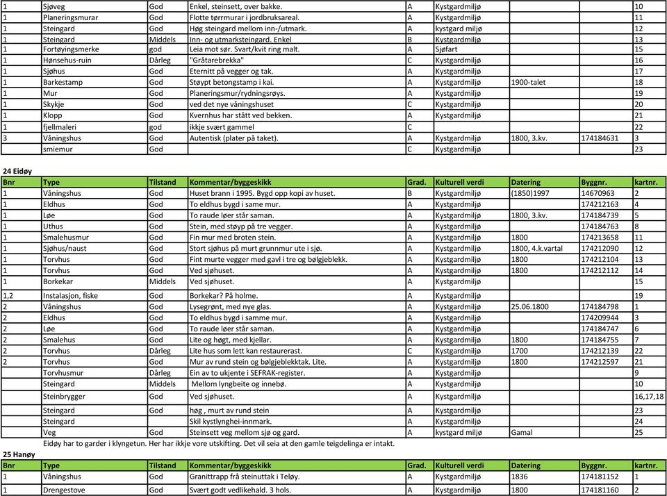 A Sjøfart 15 1 Hønsehus-ruin Dårleg "Gråtarebrekka" C Kystgardmiljø 16 1 Sjøhus God Eternitt på vegger og tak. A Kystgardmiljø 17 1 Barkestamp God Støypt betongstamp i kai.