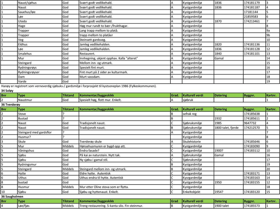 A Kystgardmiljø 1870 174213461 7 1 Hage God Høg mur rundt to bær-/frukthagar. A Kystgardmiljø 8 1 Trapper God Lang trapp mellom to platå.