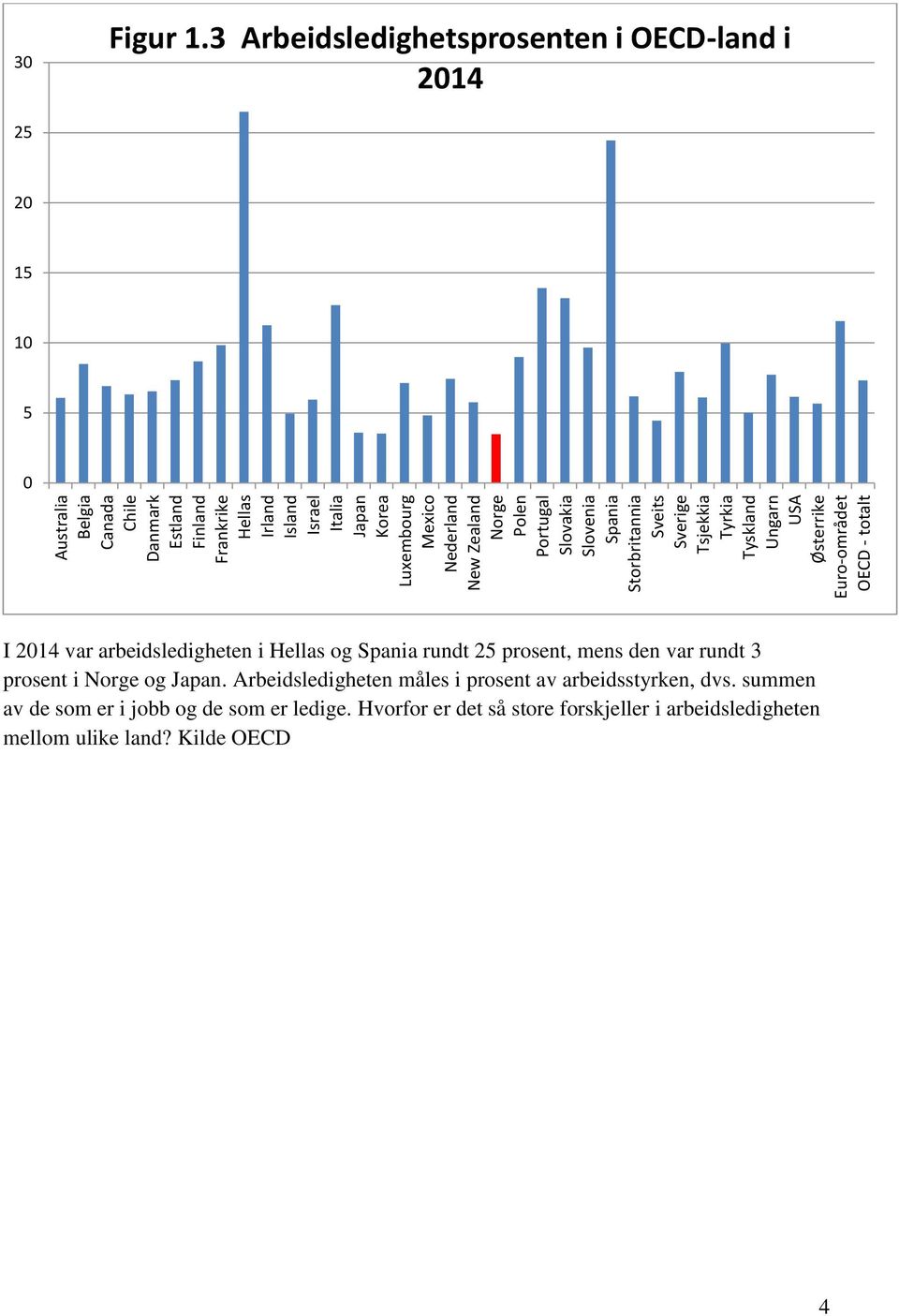 3 Arbeidsledighetsprosenten i OECD-land i 2014 25 20 15 10 5 0 I 2014 var arbeidsledigheten i Hellas og Spania rundt 25 prosent, mens den var rundt 3 prosent i Norge og