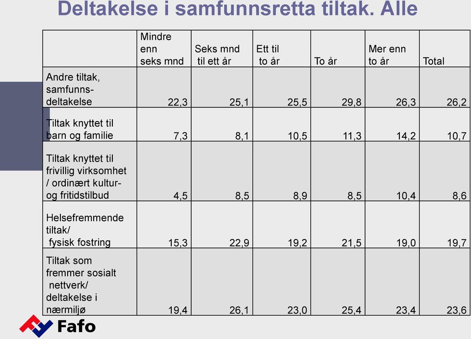 25,1 25,5 29,8 26,3 26,2 Tiltak knyttet til barn og familie 7,3 8,1 10,5 11,3 14,2 10,7 Tiltak knyttet til frivillig