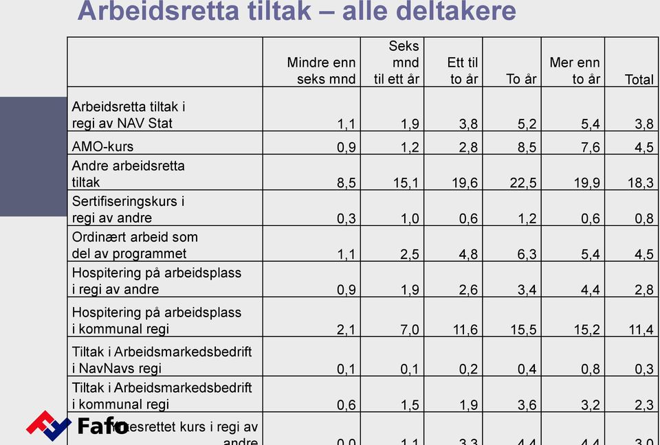 del av programmet 1,1 2,5 4,8 6,3 5,4 4,5 Hospitering på arbeidsplass i regi av andre 0,9 1,9 2,6 3,4 4,4 2,8 Hospitering på arbeidsplass i kommunal regi 2,1 7,0 11,6 15,5