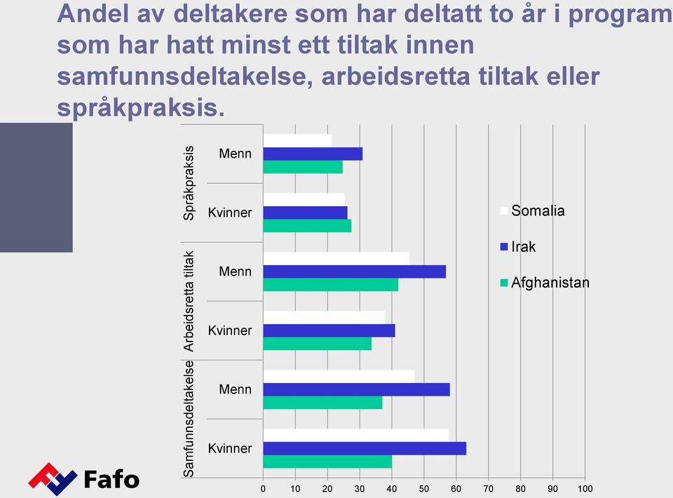 Samfunnsdeltakelse Arbeidsretta tiltak Språkpraksis Menn Kvinner Somalia