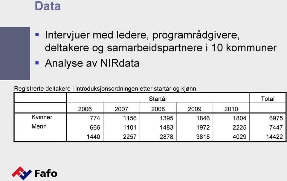 etter startår og kjønn Startår Total 2006 2007 2008 2009 2010 Kvinner 774 1156