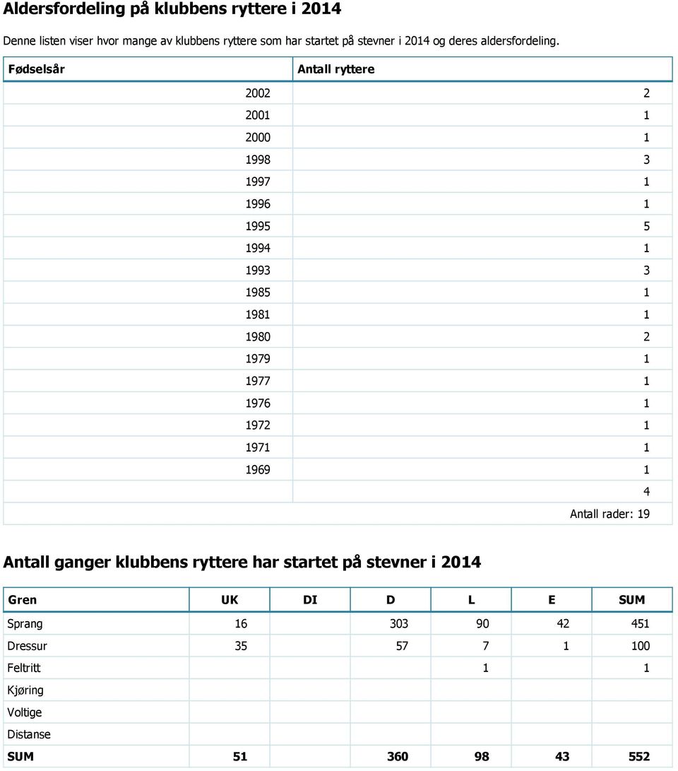 Fødselsår Antall ryttere 2002 2 2001 1 2000 1 1998 3 1997 1 1996 1 1995 5 1994 1 1993 3 1985 1 1981 1 1980 2 1979 1