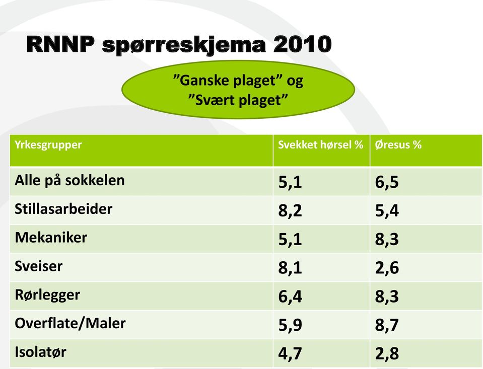 5,1 6,5 Stillasarbeider 8,2 5,4 Mekaniker 5,1 8,3 Sveiser