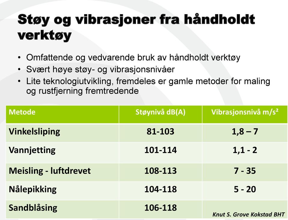 fremtredende Metode Støynivå db(a) Vibrasjonsnivå m/s² Vinkelsliping 81-103 1,8 7 Vannjetting 101-114