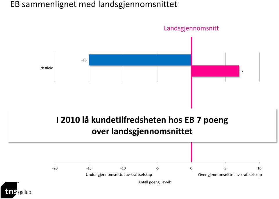 hos EB 7 poeng 0 over landsgjennomsnittet -13-4 2005 2010-20 -15-10 -5 0 5 10-5 0 5