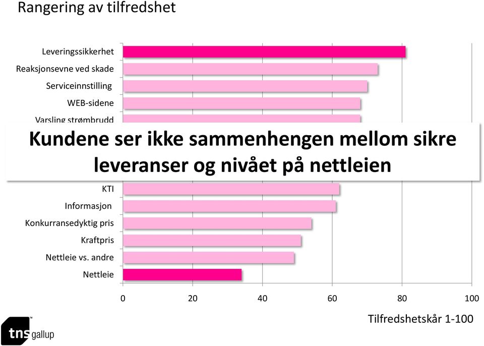 Regningen - enkel å forstå Tilgang til rett person leveranser og nivået på nettleien KTI