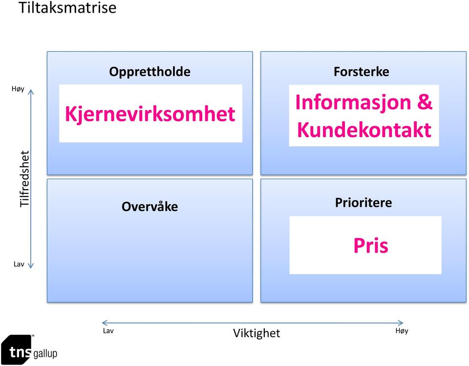 Serviceinnstilling Informasjon Løsningsevne & Informasjon Kundekontakt Lav