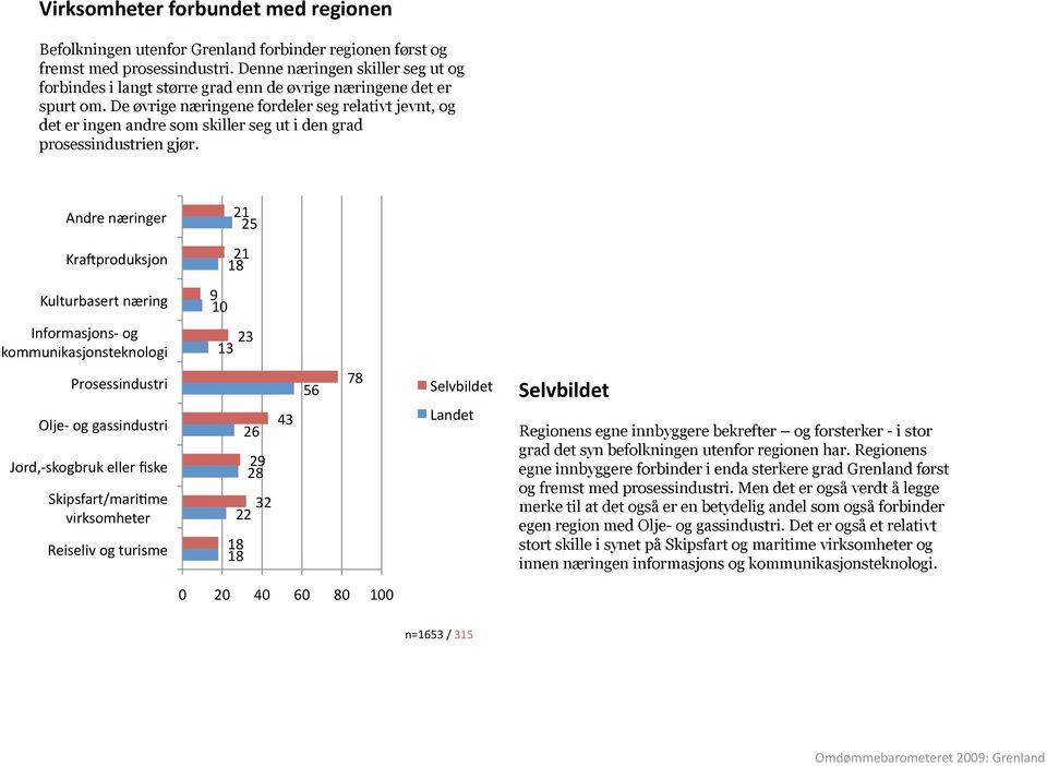 De øvrige næringene fordeler seg relativt jevnt, og det er ingen andre som skiller seg ut i den grad prosessindustrien gjør.