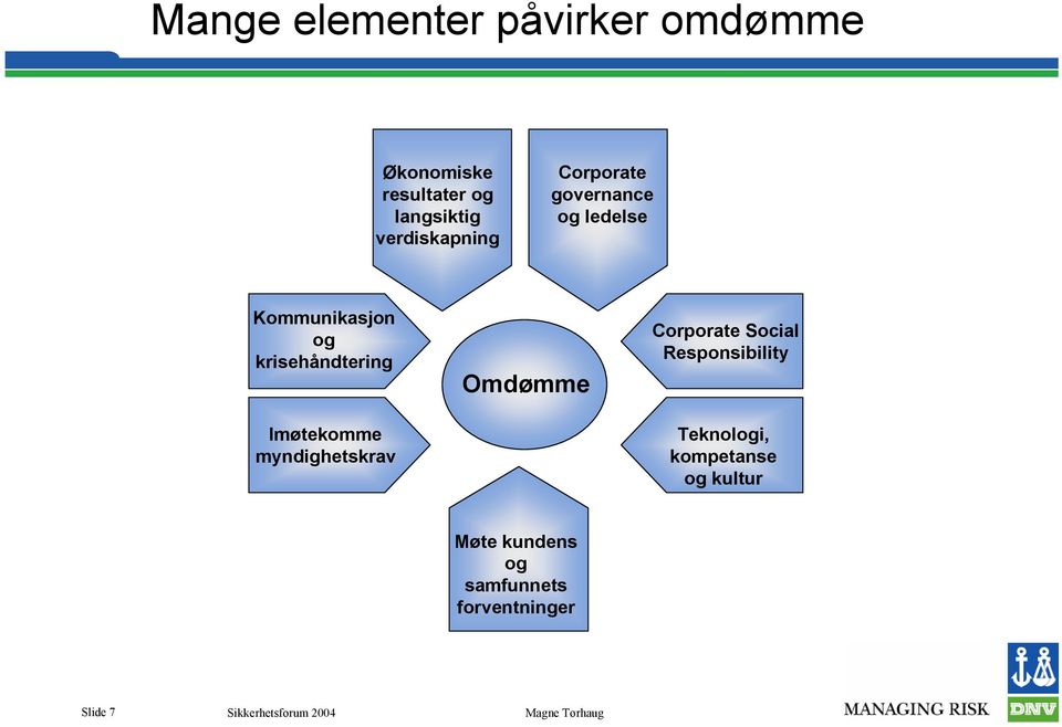 krisehåndtering Imøtekomme myndighetskrav Omdømme Corporate Social