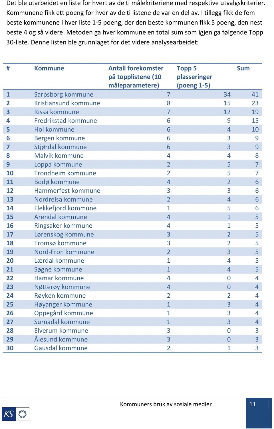 Metoden ga hver kommune en total sum som igjen ga følgende Topp 30-liste.