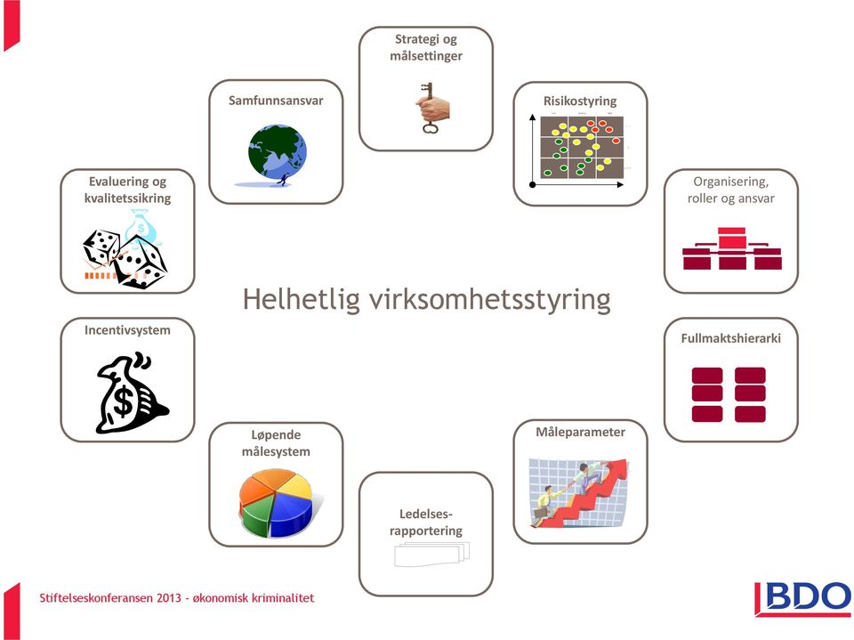 Evaluering og kvalitetssikring Organisering, roller og ansvar Incentivsystem