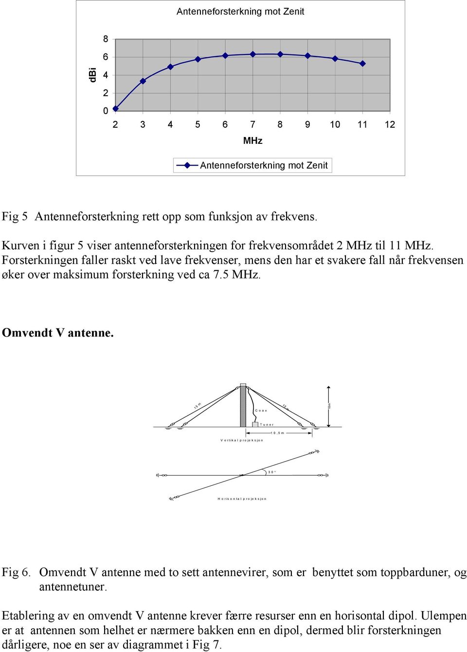 Forsterkningen faller raskt ved lave frekvenser, mens den har et svakere fall når frekvensen øker over maksimum forsterkning ved ca 7.5 MHz. Omvendt V antenne.