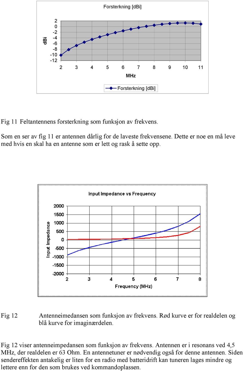 Fig 12 Antenneimedansen som funksjon av frekvens. Rød kurve er for realdelen og blå kurve for imaginærdelen. Fig 12 viser antenneimpedansen som funksjon av frekvens.