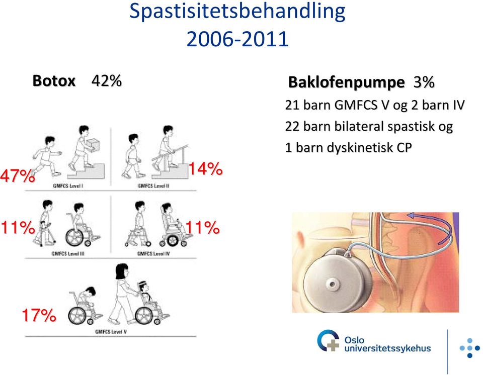 GMFCS V og 2 barn IV 22 barn bilateral