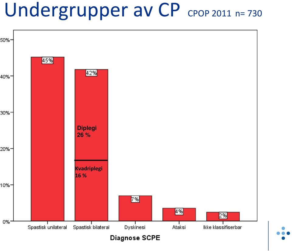 Diplegi 26 %