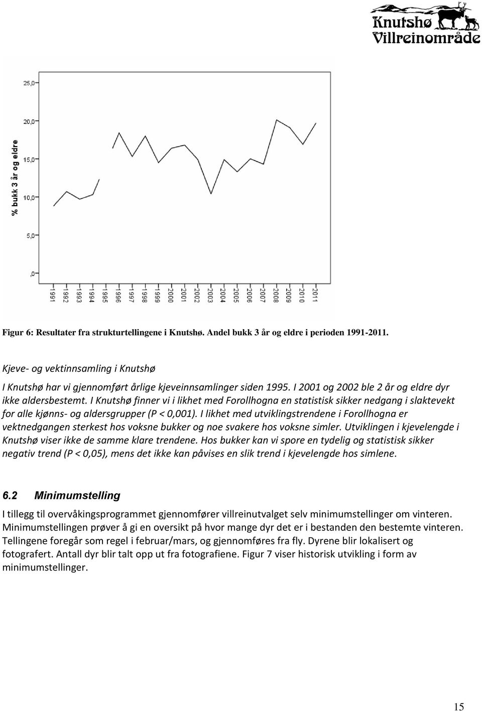 I Knutshø finner vi i likhet med Forollhogna en statistisk sikker nedgang i slaktevekt for alle kjønns- og aldersgrupper (P < 0,001).