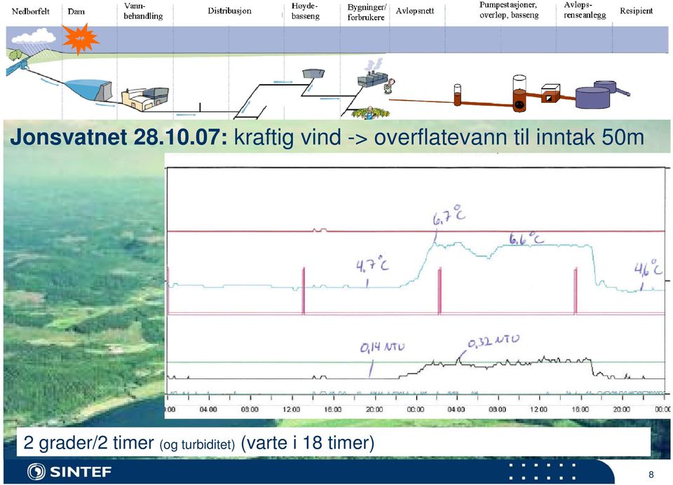 overflatevann til inntak 50m