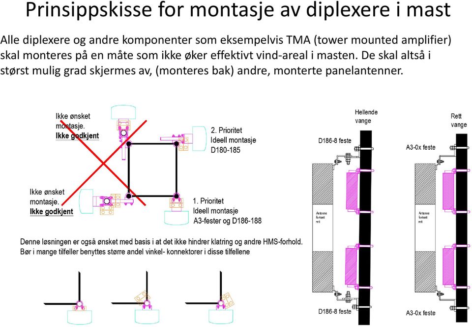 på en måte som ikke øker effektivt vind-areal i masten.