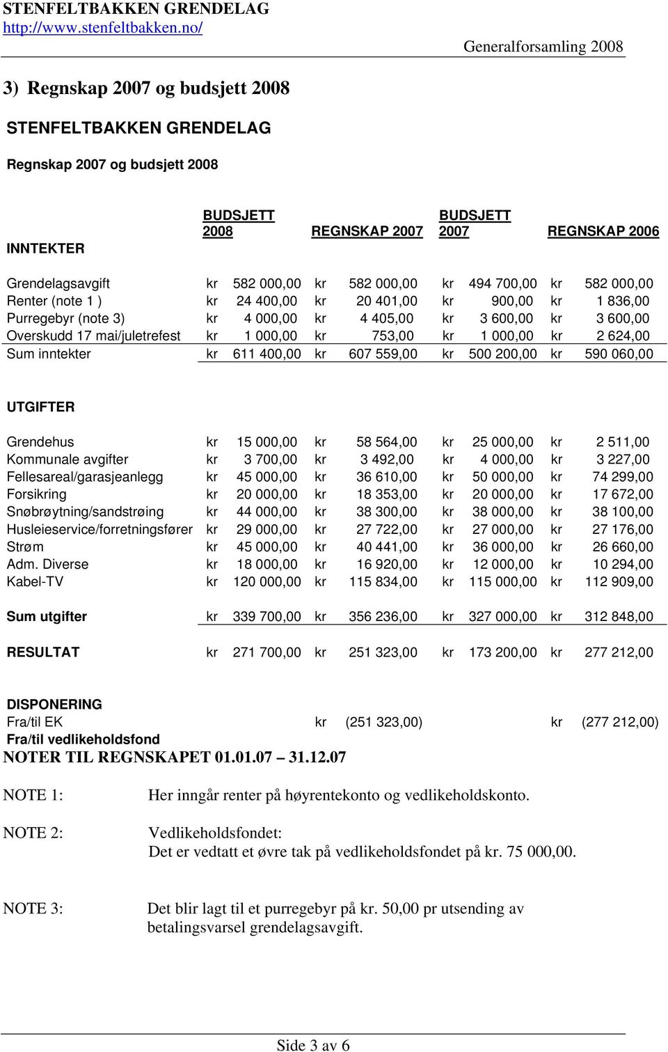 1 000,00 kr 753,00 kr 1 000,00 kr 2 624,00 Sum inntekter kr 611 400,00 kr 607 559,00 kr 500 200,00 kr 590 060,00 UTGIFTER Grendehus kr 15 000,00 kr 58 564,00 kr 25 000,00 kr 2 511,00 Kommunale