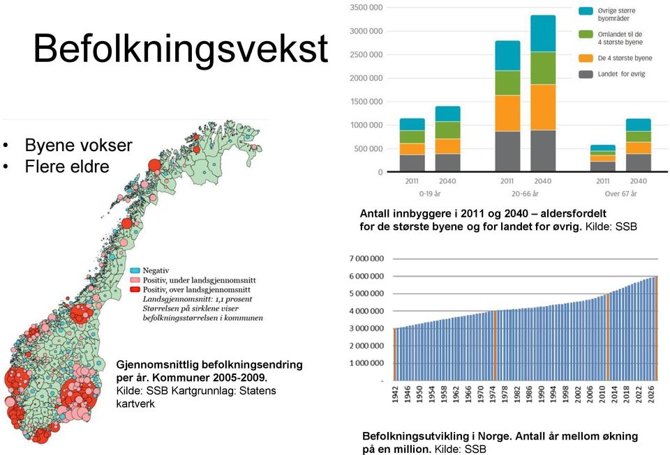 Kilde: SSB Gjennomsnittlig befolkningsendring per år. Kommuner 2005-2009.