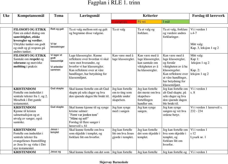 sentrale tekster fra evangelienes framstilling av Jesu liv og virke i Det nye testamentet Rett og galt Vi tar beslutninger Vi lager et godt klassemiljø Vi arbeider sammen Gud skapte Gud skapte Jesus