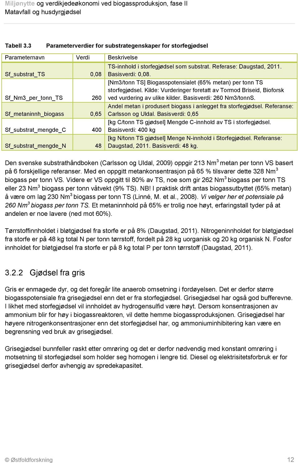 Sf_substrat_mengde_N 48 TS-innhold i storfegjødsel som substrat. Referase: Daugstad, 2011. Basisverdi: 0,08. [Nm3/tonn TS] Biogasspotensialet (65% metan) per tonn TS storfegjødsel.