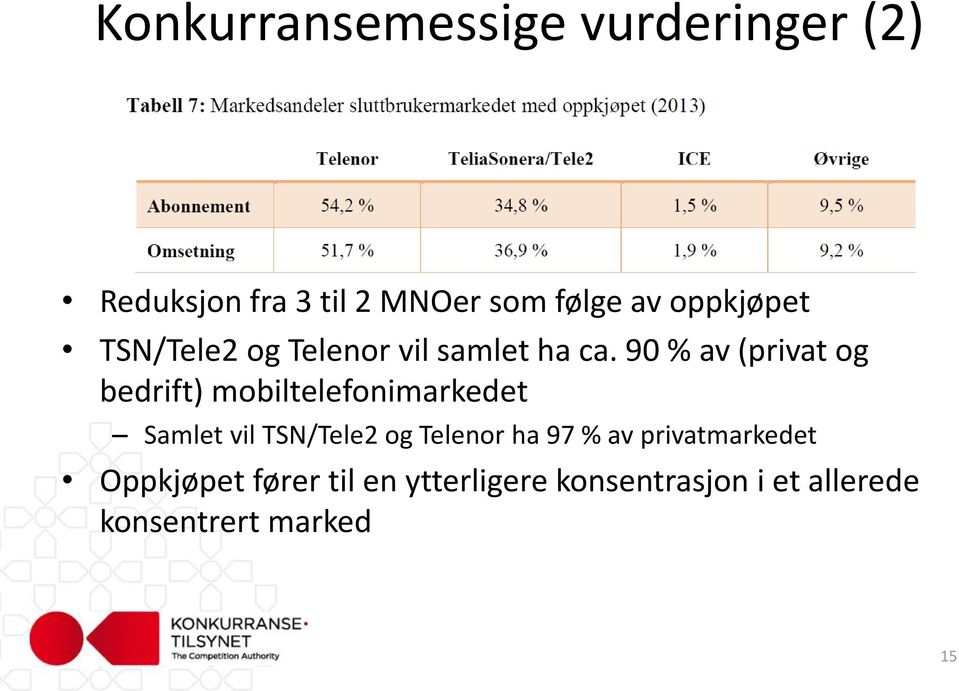 90 % av (privat og bedrift) mobiltelefonimarkedet Samlet vil TSN/Tele2 og