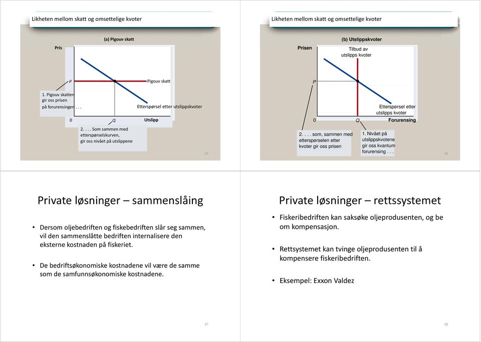 ... Som sammen med etterspørselskurven, gir oss nivået på utslippene 25 2.... som, sammen med etterspørselen etter kvoter gir oss prisen 1. Nivået på utslippskvotene gir oss kvantum forurensing.