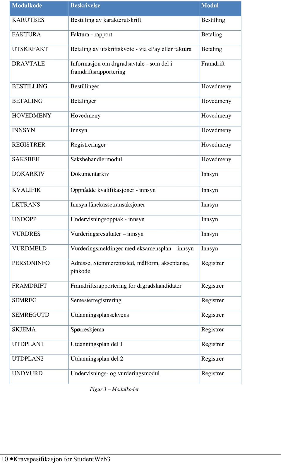 REGISTRER Registreringer Hovedmeny SAKSBEH Saksbehandlermodul Hovedmeny DOKARKIV Dokumentarkiv Innsyn KVALIFIK Oppnådde kvalifikasjoner - innsyn Innsyn LKTRANS Innsyn lånekassetransaksjoner Innsyn