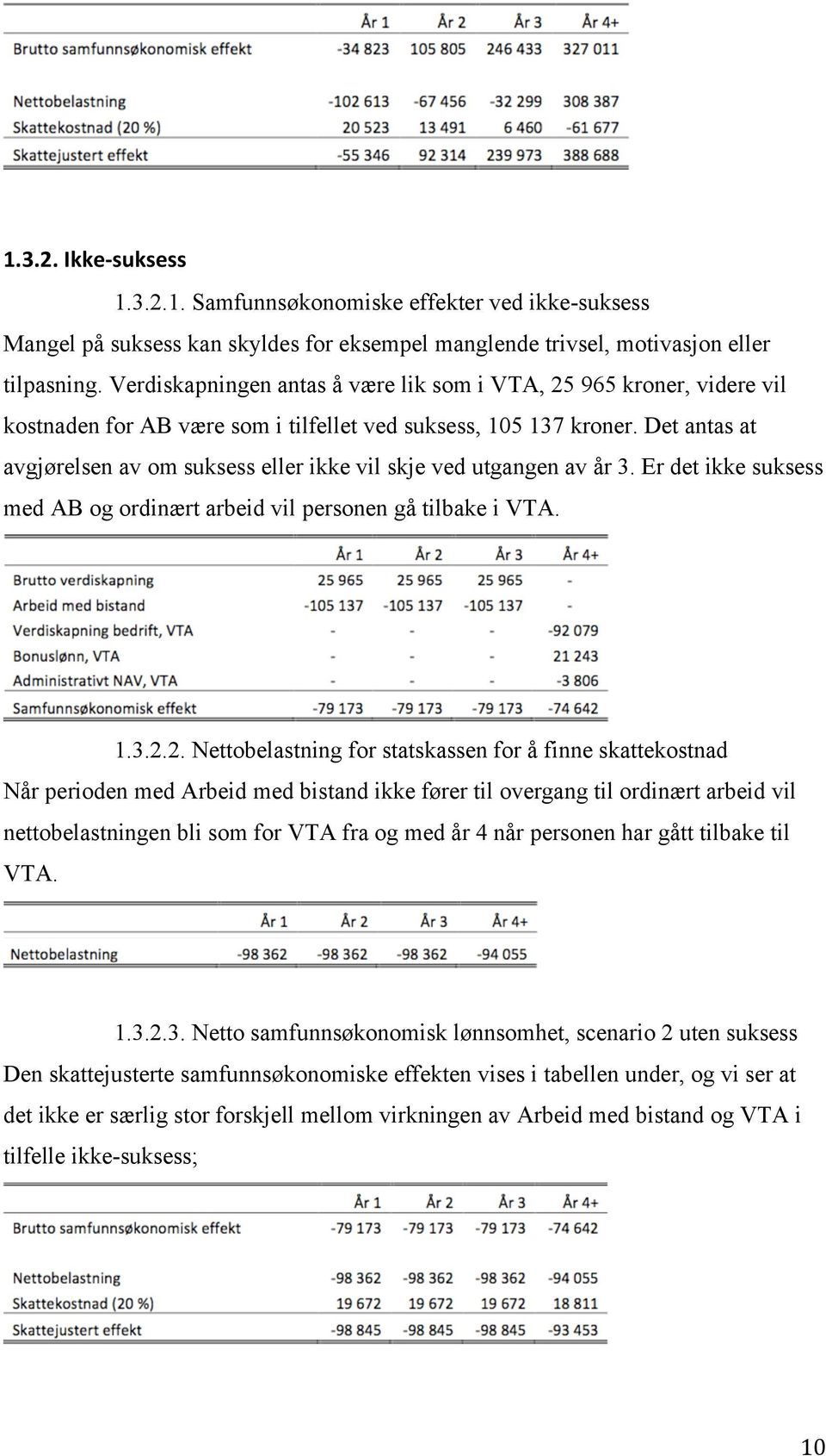 Det antas at avgjørelsen av om suksess eller ikke vil skje ved utgangen av år 3. Er det ikke suksess med AB og ordinært arbeid vil personen gå tilbake i VTA. 1.3.2.