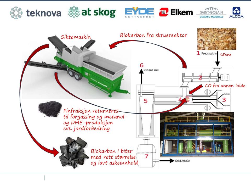 og metanolog DME-produksjon evt.