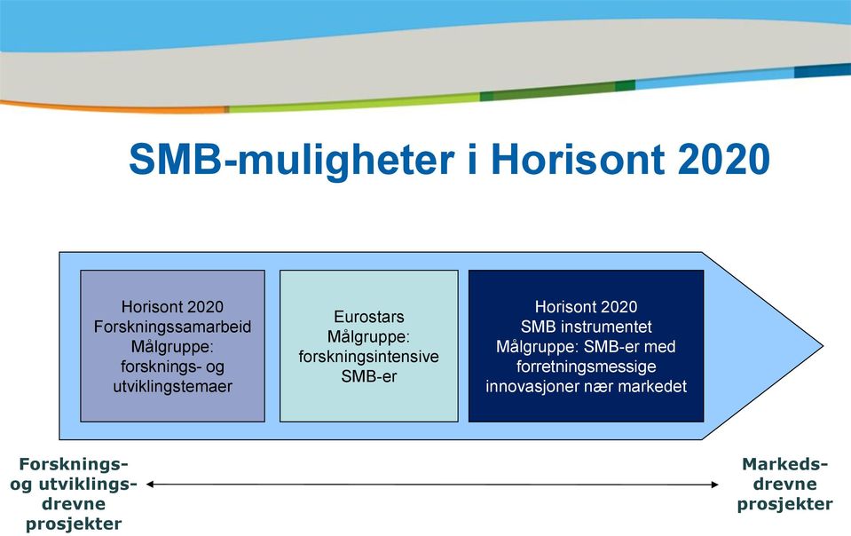 Horisont 2020 SMB instrumentet Målgruppe: SMB-er med forretningsmessige