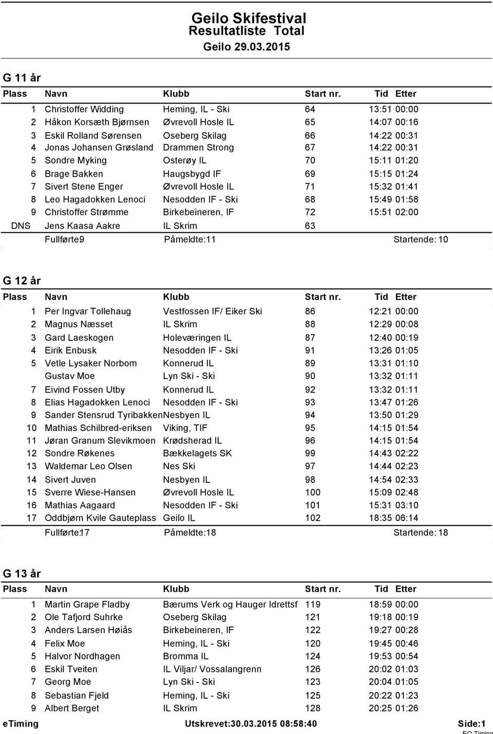 Lenoci Nesodden IF - Ski 68 15:49 01:58 9 Christoffer Strømme Birkebeineren, IF 72 15:51 02:00 DNS Jens Kaasa Aakre IL Skrim 63 Fullførte: 9 Påmeldte: 11 Startende: 10 G 12 år 1 Per Ingvar Tollehaug