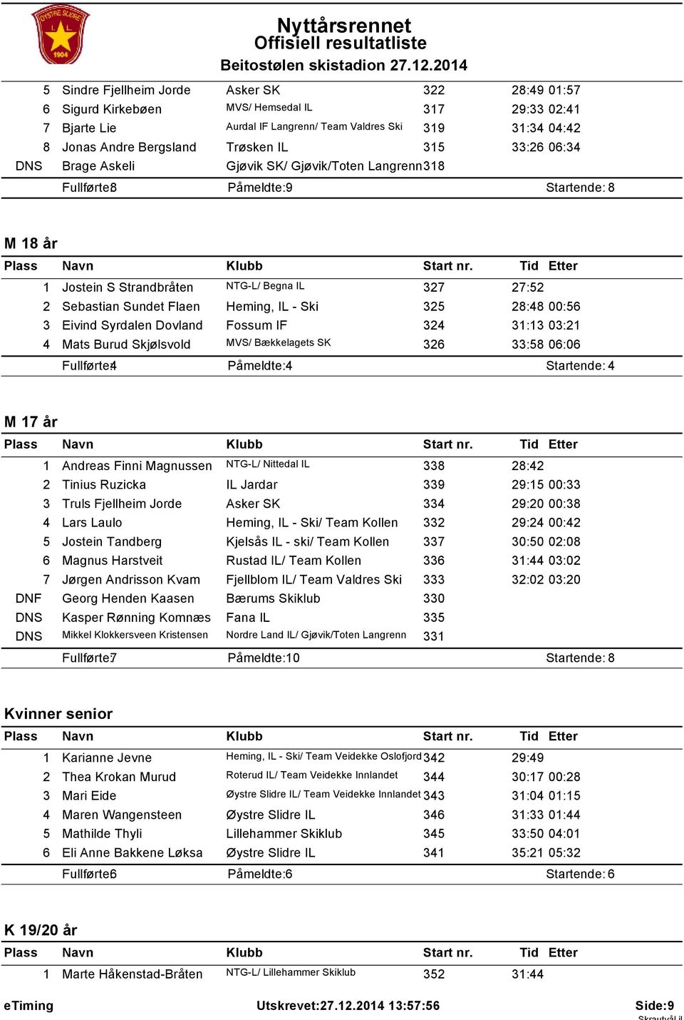 Trøsken IL 35 33:26 06:34 DNS Brage Askeli Gjøvik SK/ Gjøvik/Toten Langrenn38 Fullførte: 8 Påmeldte: 9 Startende: 8 M 8 år Jostein S Strandbråten NTG-L/ Begna IL 327 27:52 2 Sebastian Sundet Flaen