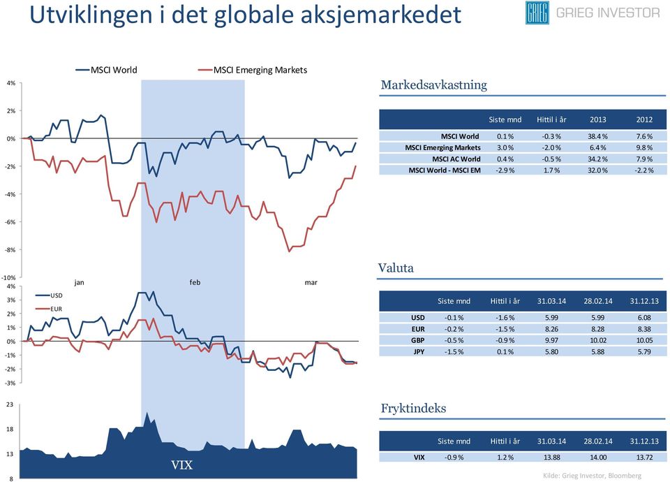 03.14 28.02.14 31.12.13 USD -0.1 % -1.6 % 5.99 5.99 6.08 EUR -0.2 % -1.5 % 8.26 8.28 8.38 GBP -0.5 % -0.9 % 9.97 10.02 10.05 JPY -1.5 % 0.1 % 5.80 5.88 5.