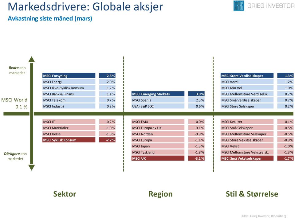 3 % MSCI Små Verdiselskaper 0.7 % MSCI Industri 0.2 % USA (S&P 500) 0.6 % MSCI Store Selskaper 0.2 % Dårligere enn MSCI IT -0.2 % MSCI EMU 0.0 % MSCI Kvalitet -0.1 % MSCI Materialer -1.