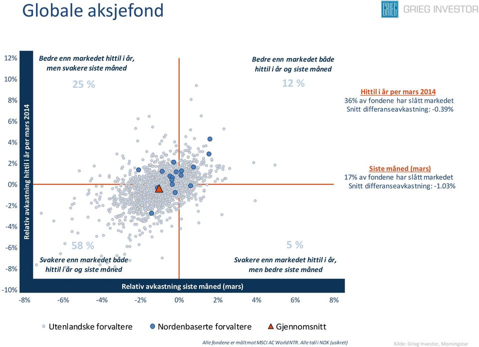 03% -2% -4% -6% -8% 58 % Svakere enn både hittil i år og siste måned 5 % Svakere enn hittil i år, men bedre siste måned -10% Relativ avkastning siste måned (mars) -8% -6% -4%