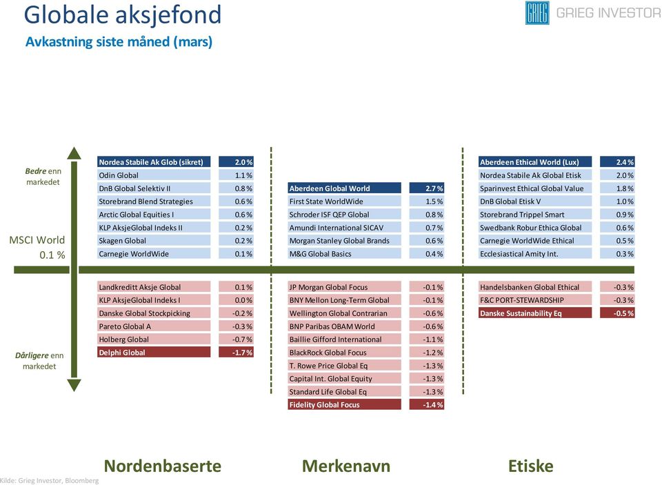 0 % Arctic Global Equities I 0.6 % Schroder ISF QEP Global 0.8 % Storebrand Trippel Smart 0.9 % KLP AksjeGlobal Indeks II 0.2 % Amundi International SICAV 0.7 % Swedbank Robur Ethica Global 0.