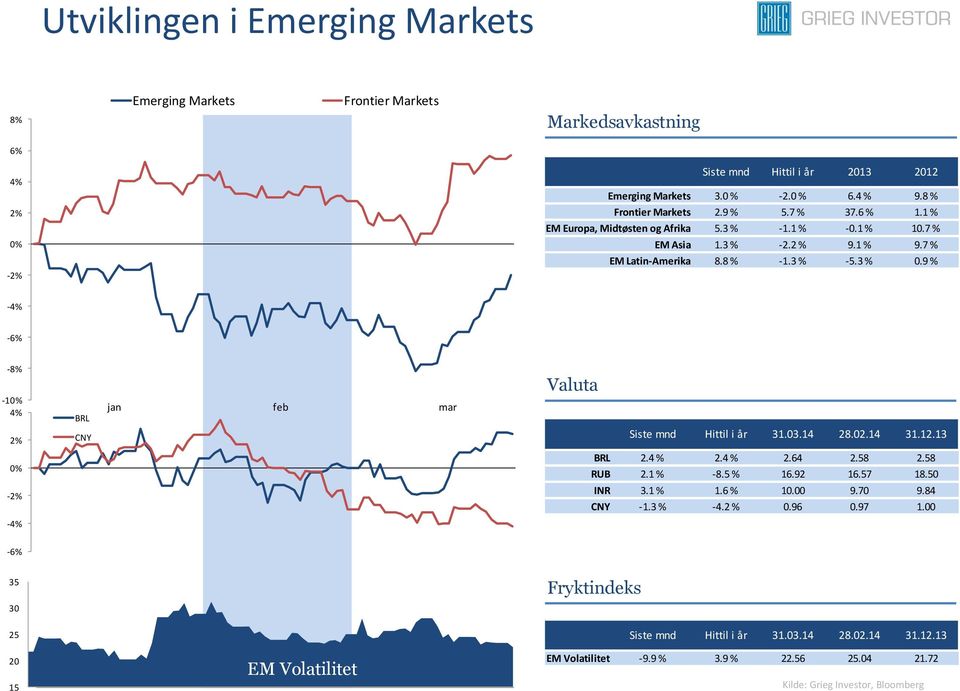 9 % -4% -6% -8% -10% 4% 2% 0% -2% BRL CNY jan feb mar Valuta Siste mnd Hittil i år 31.03.14 28.02.14 31.12.13 BRL 2.4 % 2.4 % 2.64 2.58 2.58 RUB 2.1 % -8.5 % 16.92 16.57 18.50 INR 3.1 % 1.