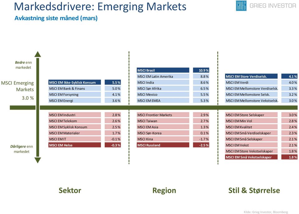 1 % MSCI Mexico 5.5 % MSCI EM Mellomstore Selsk. 3.2 % MSCI EM Energi 3.6 % MSCI EM EMEA 5.3 % MSCI EM Mellomstore Vekstselsk. 3.0 % Dårligere enn MSCI EM Industri 2.8 % MSCI Frontier Markets 2.