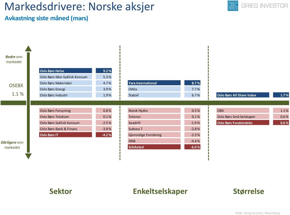 8 % Norsk Hydro 0.5 % OBX 1.1 % Oslo Børs Telekom 0.1 % Telenor 0.1 % Oslo Børs Små Selskaper 0.6 % Oslo Børs Syklisk Konsum -2.5 % Seadrill -1.9 % Oslo Børs Fondsindeks 0.