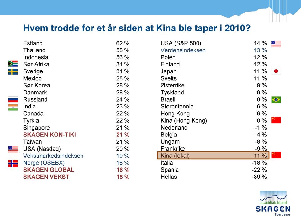 Singapore 21 % SKAGEN KON-TIKI 21 % Taiwan 21 % USA (Nasdaq) 20 % Vekstmarkedsindeksen 19 % Norge (OSEBX) 18 % SKAGEN GLOBAL 16 % SKAGEN VEKST 15 % USA (S&P 500)